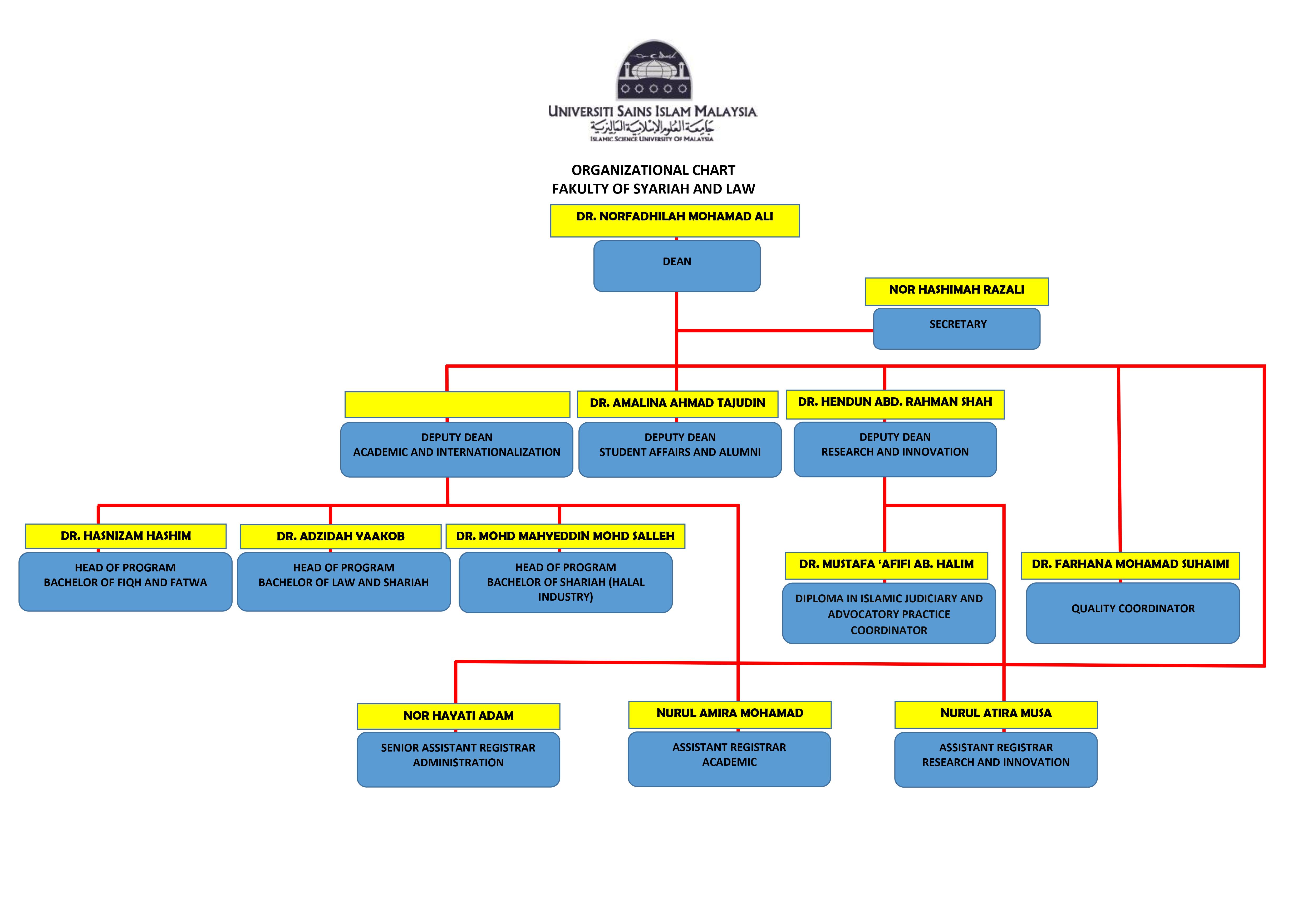 Organizational Chart – FSU USIM