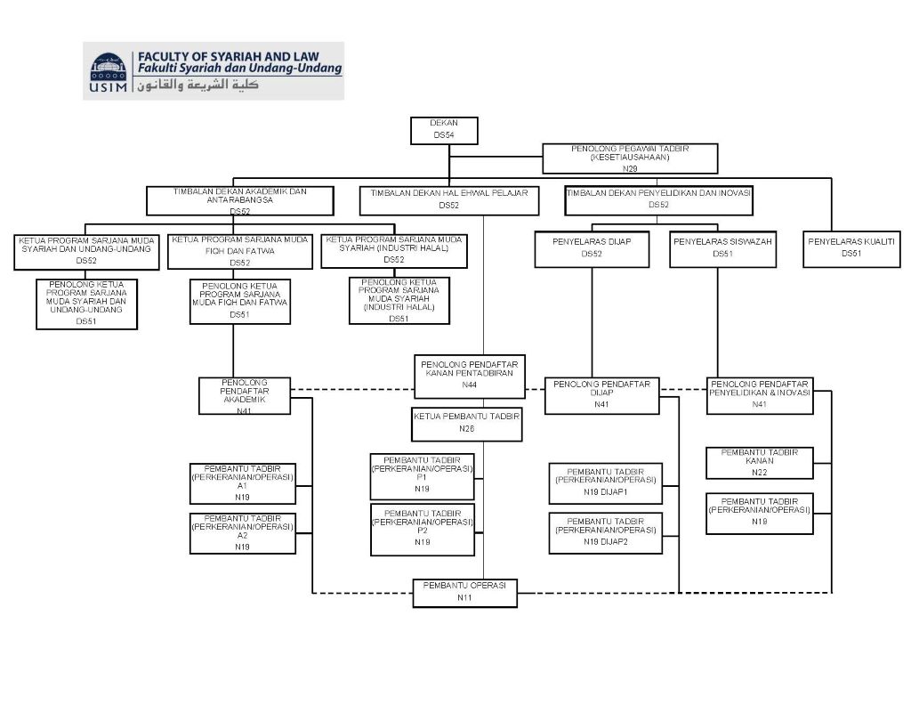 Organizational Chart – FSU USIM